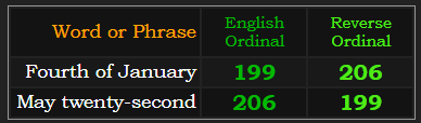 Fourth of January and May twenty-second = 199 & 206