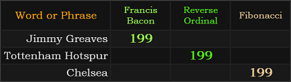 Jimmy Greaves = 199 Francis Bacon, Tottenham Hotspur = 199 Reverse, Chelsea = 199 Fibonacci