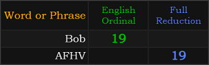 Bob and AFHV both = 19