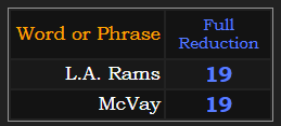 L.A. Rams & McVay both = 19 in Reduction