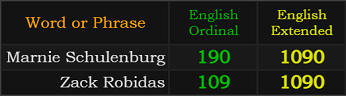 Marnie Schulenburg = 190 and 1090, Zack Robidas = 109 and 1090