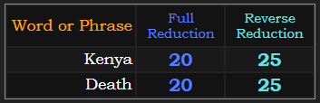 Kenya and Death = 20 and 25 in Reduction