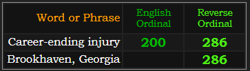 Career-ending injury = 200 Ordinal and 286 Reverse. Brookhaven, Georgia = 286 Reverse