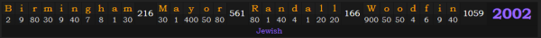 "Birmingham Mayor Randall Woodfin" = 2002 (Jewish)