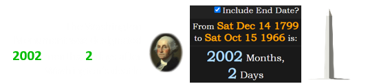 The Washington Monument was designated 2002 months, 2 days after Washington’s death: