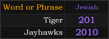 In Jewish gematria, Tiger = 201 and Jayhawks = 2010