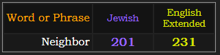 Neighbor = 201 Jewish and 231 Extended