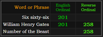 Six sixty-six = 201, William Henry Gates = 201 and 258, Number of the Beast = 258