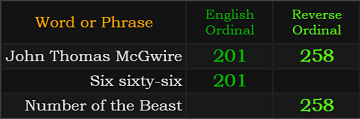 John Thomas McGwire = 201 and 258, Six sixty-six = 201 and Number of the Beast = 258