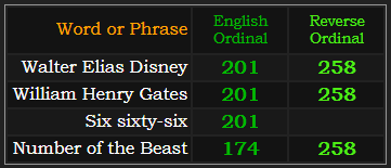 Walter Elias Disney and William Henry Gates both = 201 and 258, Six sixty-six = 201, Number of the Beast = 258 and 174