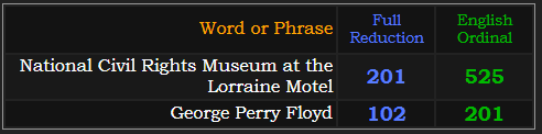 National Civil Rights Museum at the Lorraine Motel = 201 and 525. George Perry Floyd = 102 and 201