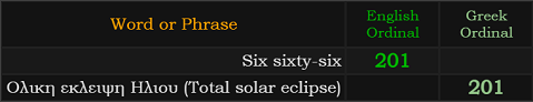 Six sixty-six = 201 Ordinal, Ολικη εκλειψη Ηλιου (Total solar eclipse) = 201 Greek
