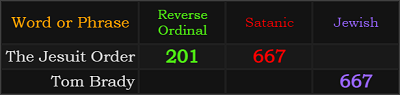 The Jesuit Order = 201 and 667, Tom Brady = 667