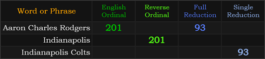 Aaron Charles Rodgers = 201 and 93, Indianapolis = 201 and Indianapolis Colts = 93