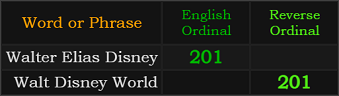 Walter Elias Disney and Walt Disney World both = 201