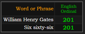 William Henry Gates and Six sixty-six both = 201 Ordinal