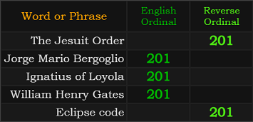 The Jesuit Order, Jorge Mario Bergoglio, Ignatius of Loyola, William Henry Gates, and Eclipse code all = 201