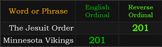 The Jesuit Order and Minnesota Vikings both = 201