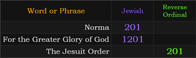 Norma = 201, For the Greater Glory of God = 1201, The Jesuit Order = 201