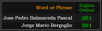 Jose Pedro Balmaceda Pascal = 201, Jorge Mario Bergoglio = 201