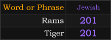 Rams and Tiger both = 201 Jewish