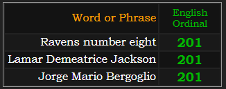 Ravens number eight, Lamar Demeatrice Jackson, and Jorge Mario Bergoglio all = 201 Ordinal