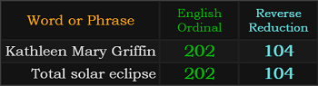 Kathleen Mary Griffin and Total solar eclipse both = 202 and 104