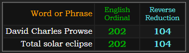 David Charles Prowse and Total solar eclipse = 202 and 104