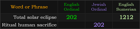 Ritual human sacrifice = 202 Jewish Ordinal, Total solar eclipse = 202 and 1212