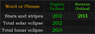 Stars and stripes = 202 and 203, Total solar eclipse = 202, Total lunar eclipse = 203