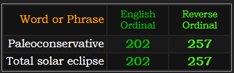 Paleoconservative and Total solar eclipse both = 202 and 257