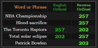 NBA Championship = 257, Blood sacrifice = 257, The Toronto Raptors = 257 and 202, Total solar eclipse = 202 and 257, Patrick Bowlen = 202