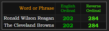 Ronald Wilson Reagan and The Cleveland Browns both = 202 and 284