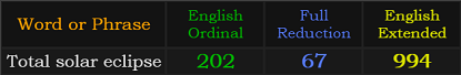 Total solar eclipse = 202, 67, and 994