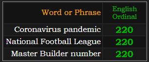 Coronavirus pandemic, National Football League, and Master Builder number all = 220 Ordinal