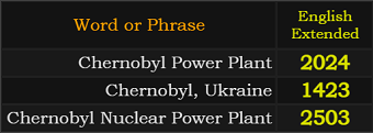 In English Extended, Chernobyl Power Plant = 2024, Chernobyl, Ukraine = 1423, Chernobyl Nuclear Power Plant = 2503
