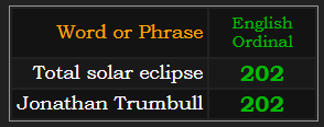 Total solar eclipse & Jonathan Trumbull both = 202 Ordinal