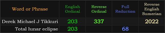 Derek Michael J Tikkuri = 203, 337, and 2022. Total lunar eclipse = 203 and 68