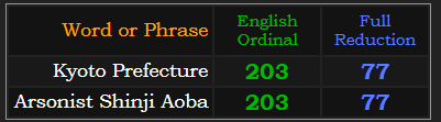 Kyoto Prefecture and Arsonist Shinji Aoba both = 203 & 77