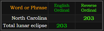 North Carolina and Total lunar eclipse both = 203