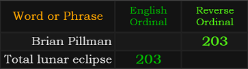 Brian Pillman and Total lunar eclipse both = 203