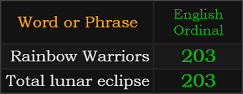 Rainbow Warriors and Total Lunar Eclipse both = 203 Ordinal