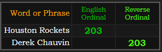 Houston Rockets and Derek Chauvin both = 203