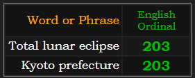Total lunar eclipse and Kyoto Prefecture both = 203 Ordinal