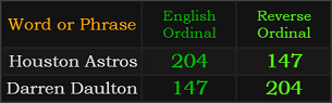 Houston Astros and Darren Daulton both = 147 and 204