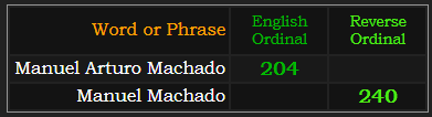Manuel Arturo Machado = 204 Ordinal and Manuel Machado = 240 Reverse