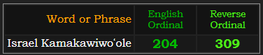 Israel Kamakawiwoʻole = 204 and 309