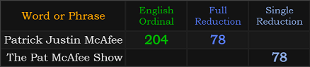 Patrick Justin McAfee = 204 and 78, The Pat McAfee Show = 78