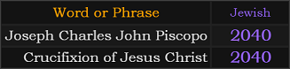 Joseph Charles John Piscopo and Crucifixion of Jesus Christ both = 2040 Jewish
