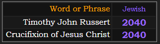 In Jewish gematria, Timothy John Russert and Crucifixion of Jesus Christ both = 2040